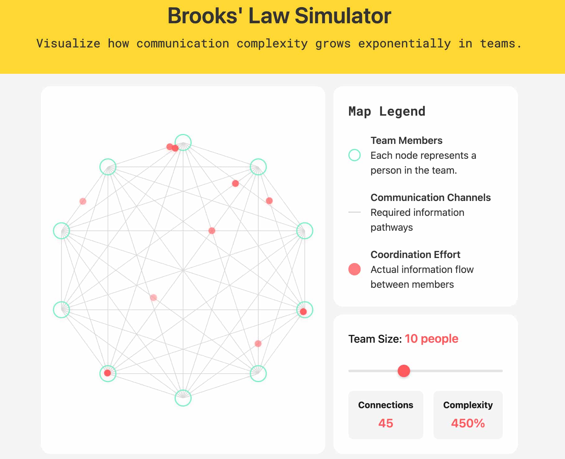 Simulador de la Ley de Brooks